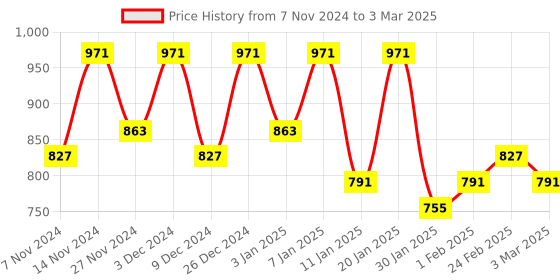 myntra.com Kuber Industries Grey 3 Pieces Printed Foldable Drawer Organisers kuber industries Price History Graph from 7 Nov 2024 to 3 Mar 2025