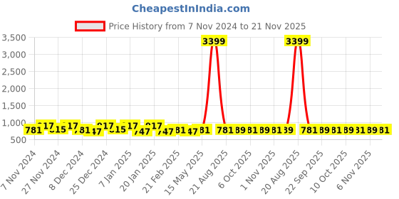 myntra.com Kuber Industries Grey 3 Pieces Printed Foldable Laundry Bag 45 l kuber industries Price History Graph from 7 Nov 2024 to 21 Nov 2025