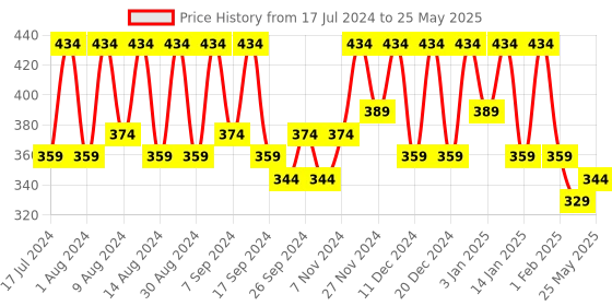 myntra.com Kuber Industries Grey 3 Pieces Printed Regular Multi-Utility Organisers kuber industries Price History Graph from 17 Jul 2024 to 25 May 2025