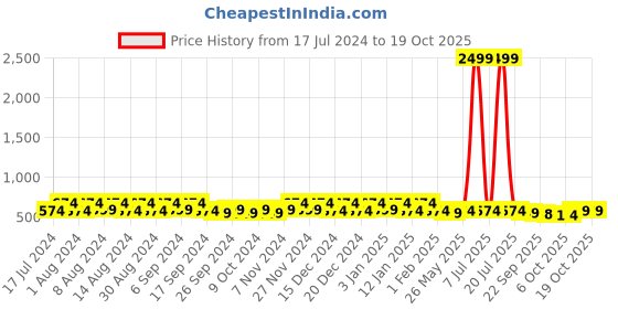 myntra.com Kuber Industries Grey 3 Pieces Printed Regular Wall Hanging Organisers kuber industries Price History Graph from 17 Jul 2024 to 17 Oct 2025