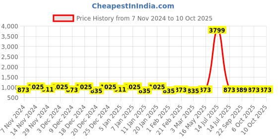 myntra.com Kuber Industries Grey 3 Pieces Printed Shelf Liner kuber industries Price History Graph from 7 Nov 2024 to 10 Oct 2025