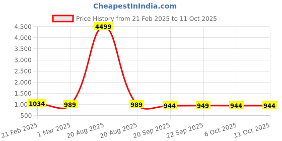 myntra.com Kuber Industries Grey 3 Pieces Printed Sitting Chair Cushion Pads kuber industries Price History Graph from 21 Feb 2025 to 10 Oct 2025