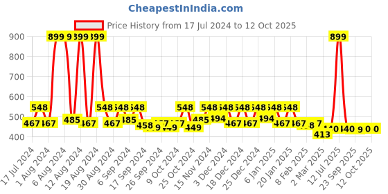 myntra.com Kuber Industries Grey 3 Pieces Printed  Underbed Storage Bag kuber industries Price History Graph from 17 Jul 2024 to 12 Oct 2025