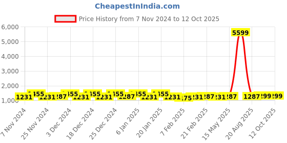 myntra.com Kuber Industries Grey 3 Pieces Printed Water Resistant Shelf Liner kuber industries Price History Graph from 7 Nov 2024 to 11 Oct 2025