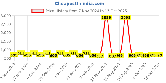 myntra.com Kuber Industries Grey 3 Pieces Printed Water Resistant Shelf Liner Organisers kuber industries Price History Graph from 7 Nov 2024 to 13 Oct 2025