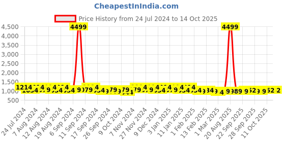 myntra.com Kuber Industries Grey 3 Pieces Regular Desk Organiser kuber industries Price History Graph from 24 Jul 2024 to 11 Oct 2025