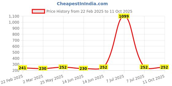 myntra.com Kuber Industries Grey 3 Pieces Regular Desk Organisers kuber industries Price History Graph from 22 Feb 2025 to 11 Oct 2025