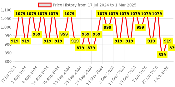 myntra.com Kuber Industries Grey 3 Pieces Regular Drawer Organisers kuber industries Price History Graph from 17 Jul 2024 to 1 Mar 2025