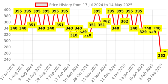 myntra.com Kuber Industries Grey 3 Pieces Regular Drawer Storage Basket Organisers kuber industries Price History Graph from 17 Jul 2024 to 14 May 2025