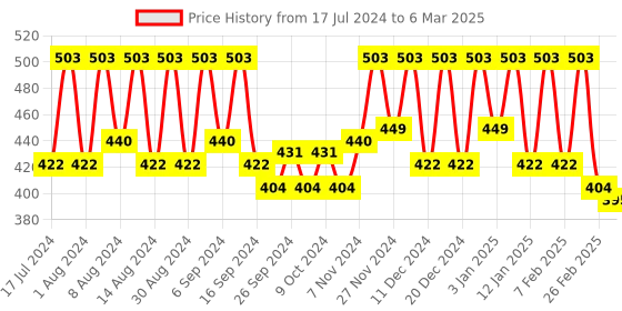 myntra.com Kuber Industries Grey 3 Pieces Regular Multi-Utility Organisers kuber industries Price History Graph from 17 Jul 2024 to 6 Mar 2025