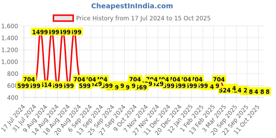 myntra.com Kuber Industries Grey 3 Pieces Regular Multi-Utility Organisers kuber industries Price History Graph from 17 Jul 2024 to 15 Oct 2025