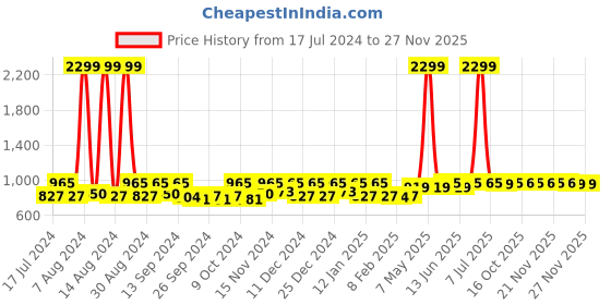 myntra.com Kuber Industries Grey 3 Pieces Regular Shoes Organisers kuber industries Price History Graph from 17 Jul 2024 to 25 Nov 2025