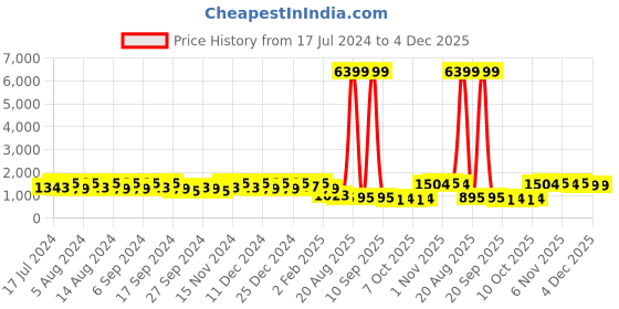 myntra.com Kuber Industries Grey 3 Pieces Regular Shoes Organisers kuber industries Price History Graph from 17 Jul 2024 to 3 Dec 2025