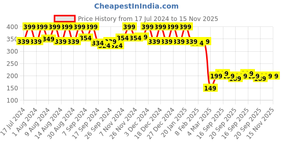 myntra.com Kuber Industries Grey 3 Pieces Reusable Handbag Organisers kuber industries Price History Graph from 17 Jul 2024 to 15 Nov 2025
