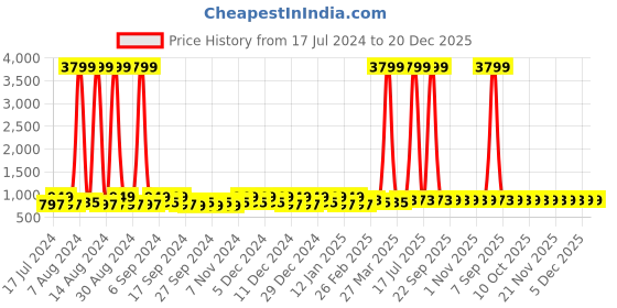 myntra.com Kuber Industries Grey 3 Pieces Reusable Jewellery Organiser Organisers kuber industries Price History Graph from 17 Jul 2024 to 20 Dec 2025