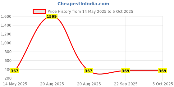 myntra.com Kuber Industries Grey 3 Pieces Reusable Rectangular Durable Laundry Bags With Zipper kuber industries Price History Graph from 14 May 2025 to 5 Oct 2025