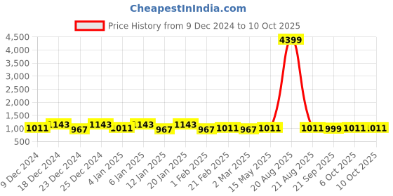 myntra.com Kuber Industries Grey 3 Pieces Self Design Cotton Window Curtains kuber industries Price History Graph from 9 Dec 2024 to 10 Oct 2025