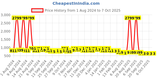myntra.com Kuber Industries Grey 3 Pieces Self Design Drawer Organisers kuber industries Price History Graph from 1 Aug 2024 to 7 Oct 2025