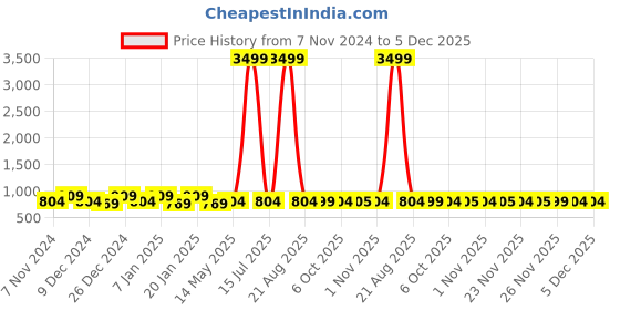myntra.com Kuber Industries Grey 3 Pieces Self Design Microfiber Doormats kuber industries Price History Graph from 7 Nov 2024 to 5 Dec 2025