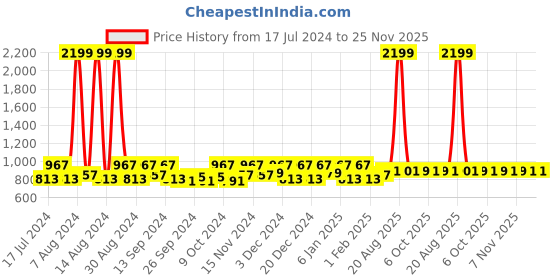myntra.com Kuber Industries Grey 3 Pieces Self Design PVC Kitchen Shelf Liner Organisers kuber industries Price History Graph from 17 Jul 2024 to 24 Nov 2025
