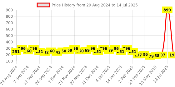 myntra.com Kuber Industries Grey 3 Pieces Separator Organisers kuber industries Price History Graph from 29 Aug 2024 to 14 Jul 2025