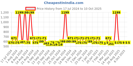 myntra.com Kuber Industries Grey 3 Pieces Solid Step Stool kuber industries Price History Graph from 17 Jul 2024 to 10 Oct 2025