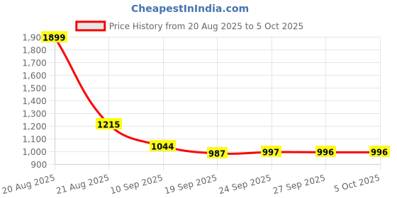 myntra.com Kuber Industries Grey 3 Pieces Stackable Drawer Organisers kuber industries Price History Graph from 20 Aug 2025 to 5 Oct 2025