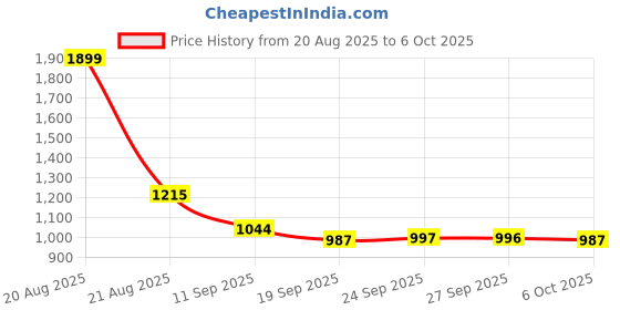 myntra.com Kuber Industries Grey 3 Pieces Stackable Drawer Organisers kuber industries Price History Graph from 20 Aug 2025 to 5 Oct 2025
