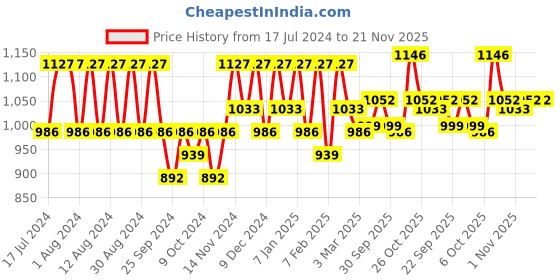 myntra.com Kuber Industries Grey 3 Pieces Steel Frame Underbed Drawer Organiser 24 Liter kuber industries Price History Graph from 17 Jul 2024 to 20 Nov 2025