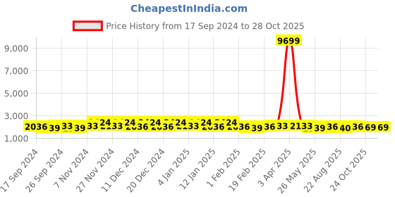 myntra.com Kuber Industries Grey 3 Pieces  Storage Bags Organisers kuber industries Price History Graph from 17 Sep 2024 to 28 Oct 2025