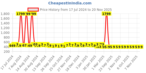 myntra.com Kuber Industries Grey 3 Pieces Striped 380 GSM Bath Towels kuber industries Price History Graph from 17 Jul 2024 to 20 Nov 2025