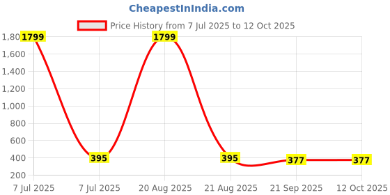 myntra.com Kuber Industries Grey 3 Pieces Textured Non-Woven Suit Organisers With Zip kuber industries Price History Graph from 7 Jul 2025 to 12 Oct 2025