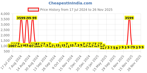 myntra.com Kuber Industries Grey 3 Pieces Tote Basket Organisers kuber industries Price History Graph from 17 Jul 2024 to 25 Nov 2025