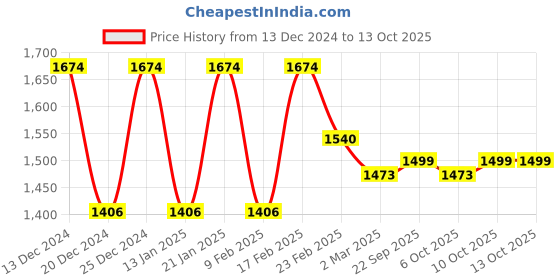 myntra.com Kuber Industries Grey 3 Pieces U-Shaped Memory Foam Filled Cotton Travel Pillows kuber industries Price History Graph from 13 Dec 2024 to 12 Oct 2025