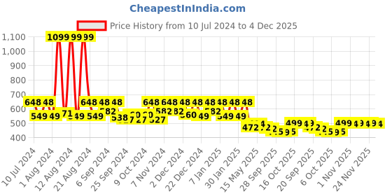 myntra.com Kuber Industries Grey 3 Pieces Velvet Aasan Mats kuber industries Price History Graph from 10 Jul 2024 to 4 Dec 2025