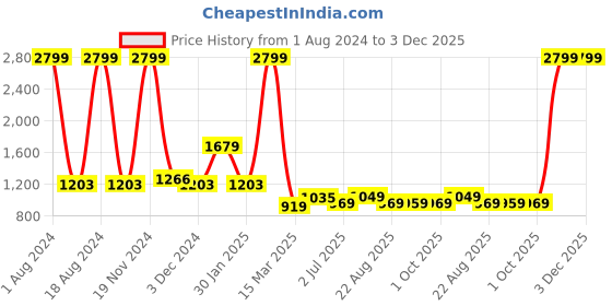 myntra.com Kuber Industries Grey 3 Pieces Water Resistant Multi-Utility Organisers kuber industries Price History Graph from 1 Aug 2024 to 3 Dec 2025