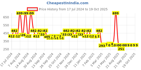 myntra.com Kuber Industries Grey 3 Pieces Waterproof Doormats kuber industries Price History Graph from 17 Jul 2024 to 18 Oct 2025