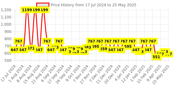 myntra.com Kuber Industries Grey 3-Tier Multi-Purpose Round Rolling Storage Rack With Wheels kuber industries Price History Graph from 17 Jul 2024 to 25 May 2025