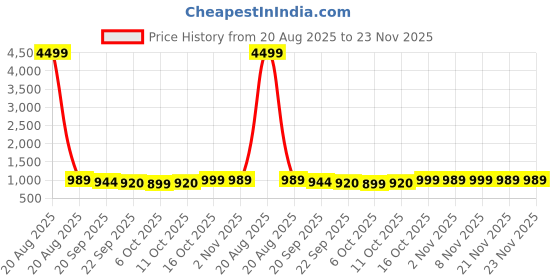 myntra.com Kuber Industries Grey 3-Tier Organisers kuber industries Price History Graph from 20 Aug 2025 to 21 Nov 2025
