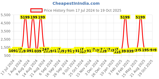 myntra.com Kuber Industries Grey 30 Pieces Printed Reusable Saree Organisers kuber industries Price History Graph from 17 Jul 2024 to 18 Oct 2025