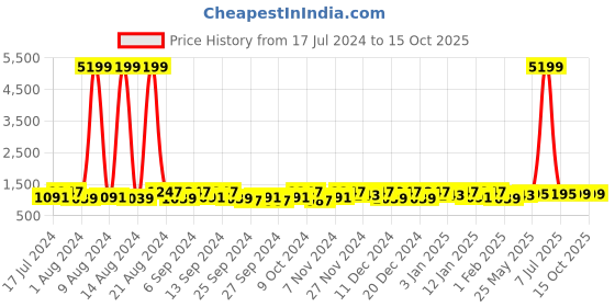 myntra.com Kuber Industries Grey 30 Pieces Reusable Drawer Organisers kuber industries Price History Graph from 17 Jul 2024 to 14 Oct 2025