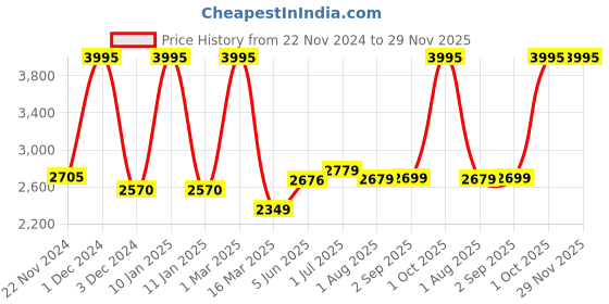 myntra.com Kuber Industries Grey 30pcs Plastic Solid Water Bottle kuber industries Price History Graph from 22 Nov 2024 to 28 Nov 2025