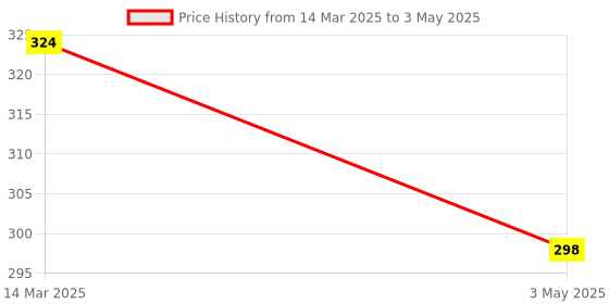 myntra.com Kuber Industries Grey 360 Rotating Cloth Drying Hanger With 28 Clips kuber industries Price History Graph from 14 Mar 2025 to 3 May 2025