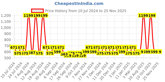 myntra.com Kuber Industries Grey 3Pcs Bathroom Step Stool kuber industries Price History Graph from 10 Jul 2024 to 24 Nov 2025