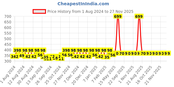 myntra.com Kuber Industries Grey 3Pcs Classic Bath Accessories 5l kuber industries Price History Graph from 1 Aug 2024 to 27 Nov 2025