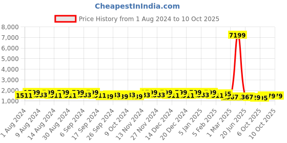 myntra.com Kuber Industries Grey 4 Pcs Flower Planters kuber industries Price History Graph from 1 Aug 2024 to 8 Oct 2025