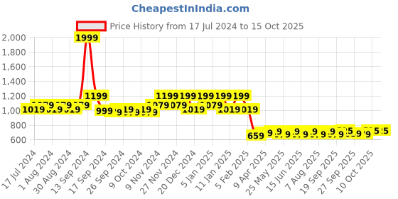 myntra.com Kuber Industries Grey 4 Pcs Microfiber Cotton Comfortable Seat Square Cushion Chair Pads kuber industries Price History Graph from 17 Jul 2024 to 15 Oct 2025