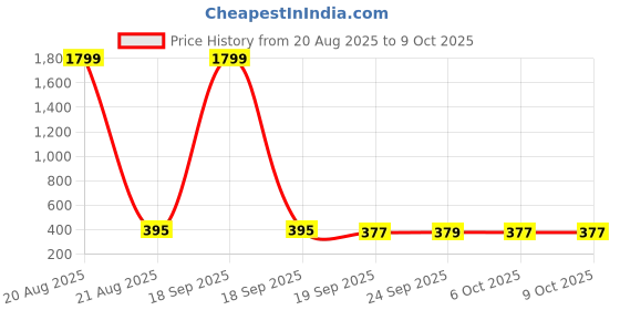 myntra.com Kuber Industries Grey 4 Pcs Printed Microfiber Wash Basin Napkin Towel With Hanging Loops kuber industries Price History Graph from 20 Aug 2025 to 8 Oct 2025
