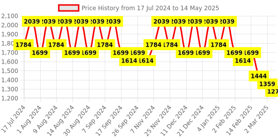myntra.com Kuber Industries Grey 4 Pcs Regular Shoes Organiser kuber industries Price History Graph from 17 Jul 2024 to 14 May 2025