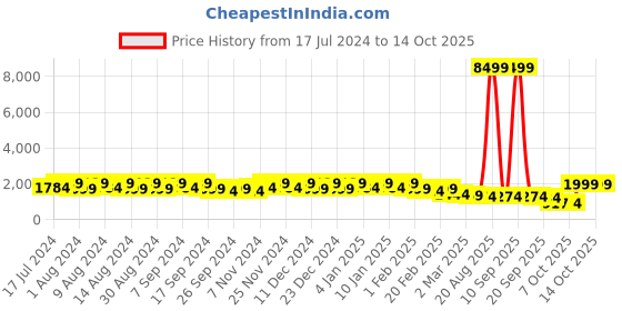 myntra.com Kuber Industries Grey 4 Pcs Regular Shoes Organiser kuber industries Price History Graph from 17 Jul 2024 to 14 Oct 2025